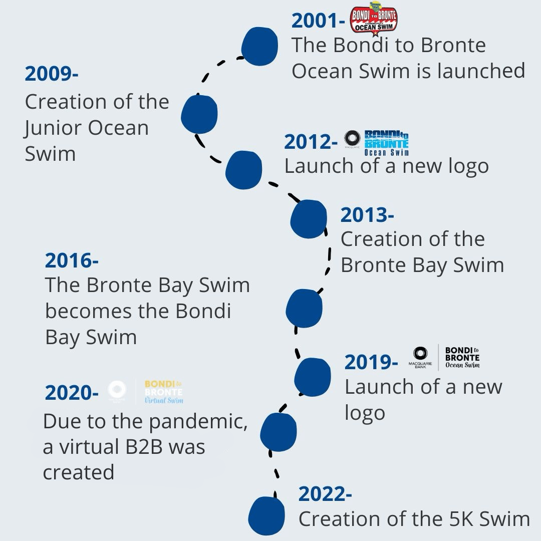 Bondi to Bronte Costal History